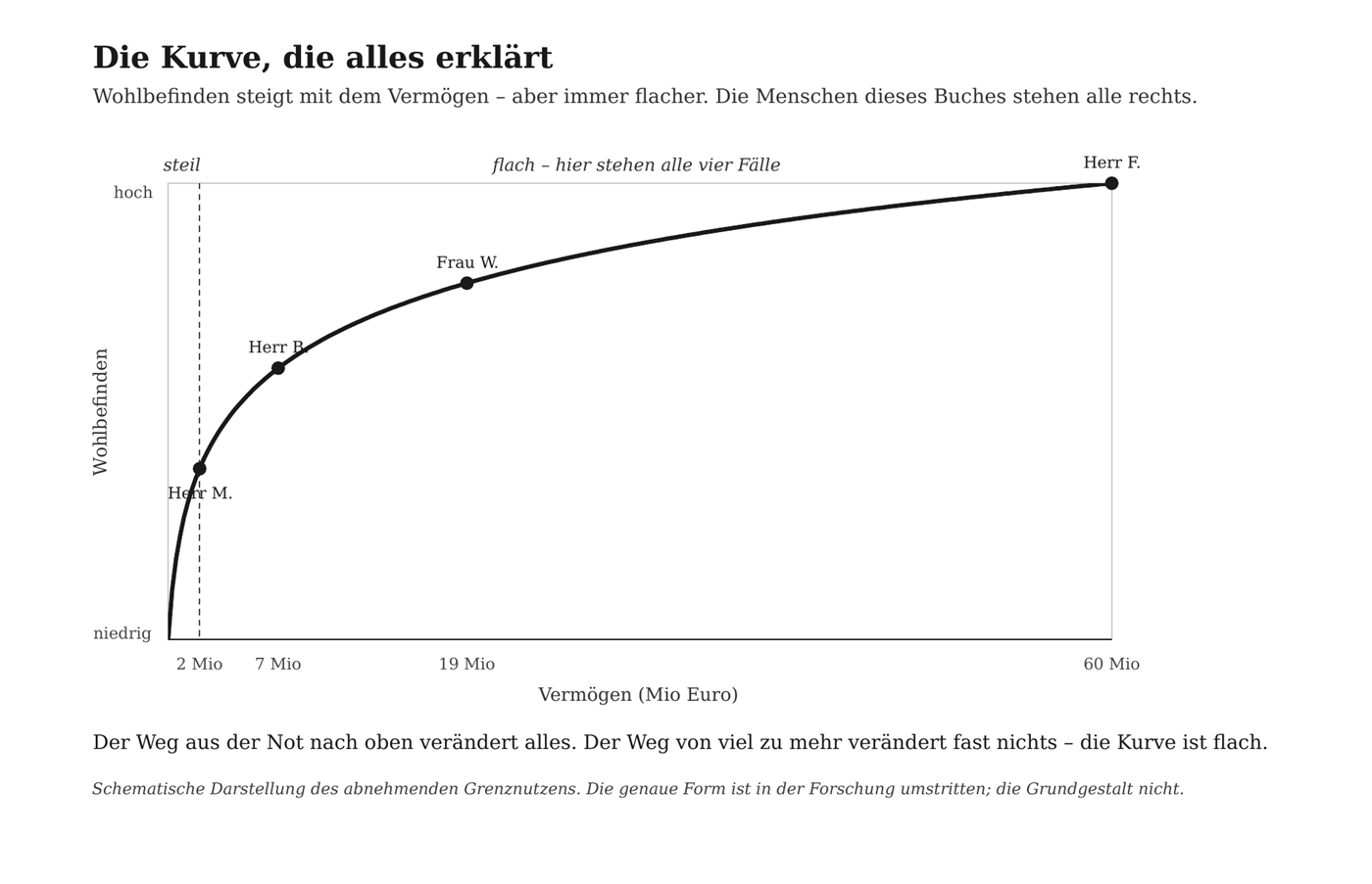 Schaubild: Wohlbefinden steigt mit dem Vermögen, aber die Kurve flacht ab. Die vier Fallfiguren des Buches sind bei 2, 7, 19 und 60 Millionen Euro eingezeichnet und stehen alle im flachen Teil.