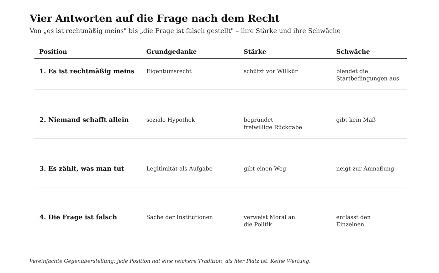 Schaubild: vier Antworten auf die Frage nach der Legitimität großen Reichtums, nebeneinandergestellt.