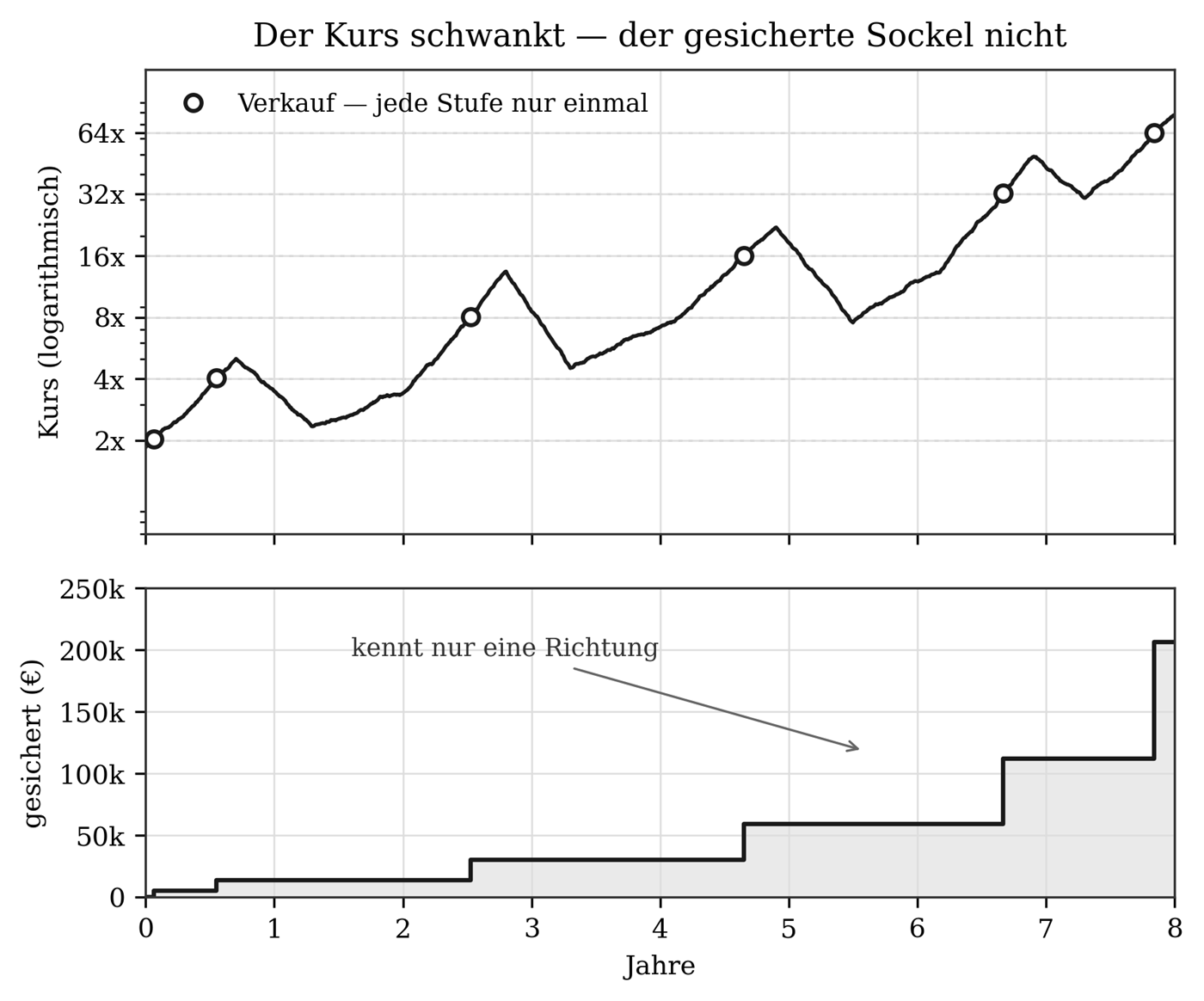 Zweiteiliges Schaubild. Oben ein logarithmisch dargestellter Kursverlauf über acht Jahre: kein gleichmäßiger Aufstieg, sondern Schübe, Seitwärtsstrecken und tiefe Einbrüche; Kreise markieren die Verkäufe bei 2x, 4x, 8x, 16x, 32x und 64x. Unten der gesicherte Sockel als Treppenkurve, die nur steigt oder stillsteht und nie fällt.