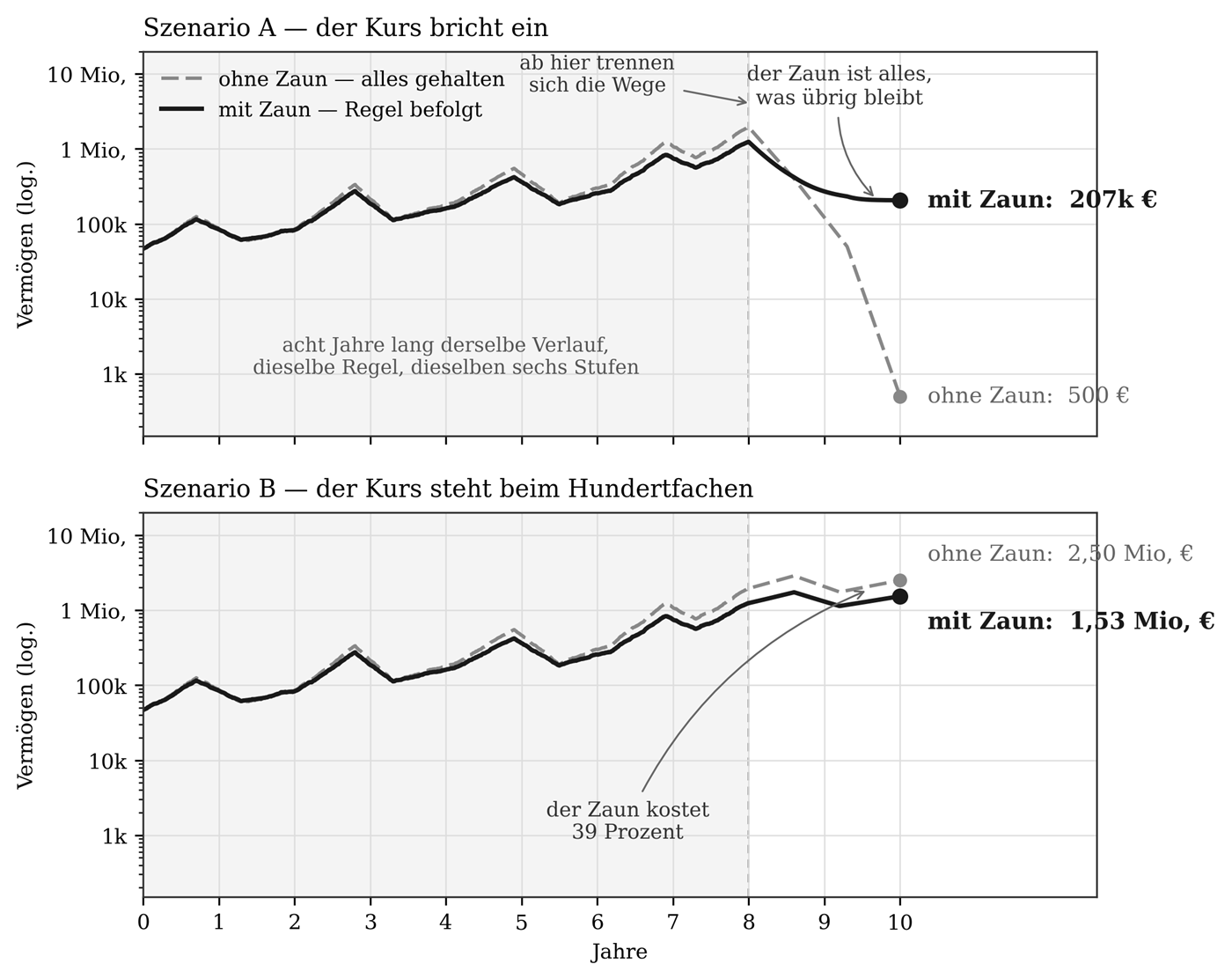 Zwei Szenarien übereinander, jeweils logarithmisch. Szenario A: der Kurs bricht nach acht Jahren ein — ohne Zaun bleiben 500 Euro, mit Zaun 207.000 Euro. Szenario B: der Kurs steigt weiter auf das Hundertfache — ohne Zaun 2,50 Millionen, mit Zaun 1,53 Millionen. Die ersten acht Jahre sind in beiden Fällen grau hinterlegt und identisch.